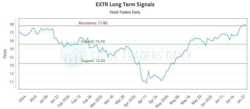 EXTR Long Term Analysis for June 30 2025 EXTR Long Term Analysis for June 30 2025