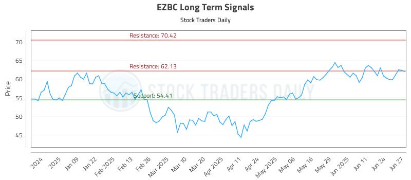EZBC Long Term Analysis for June 30 2025