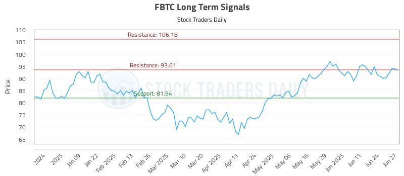FBTC Long Term Analysis for June 30 2025