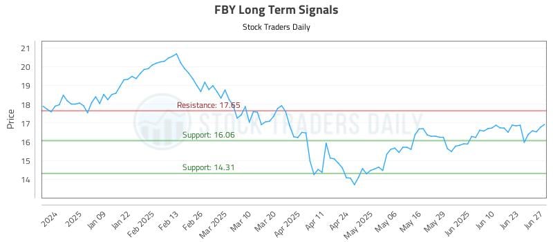 FBY Long Term Analysis for June 30 2025