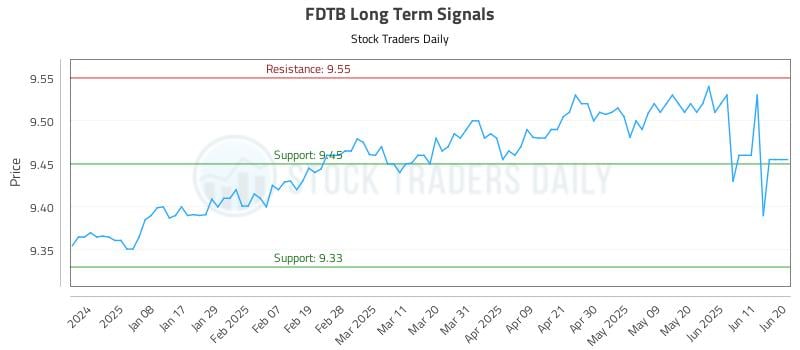 FDTB Long Term Analysis for June 30 2025 FDTB Long Term Analysis for June 30 2025