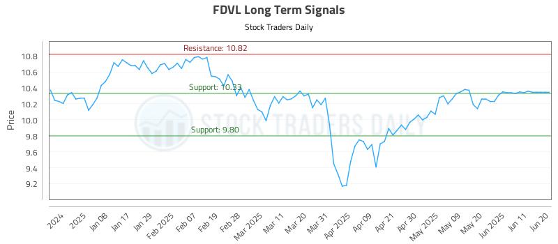 FDVL Long Term Analysis for June 30 2025 FDVL Long Term Analysis for June 30 2025