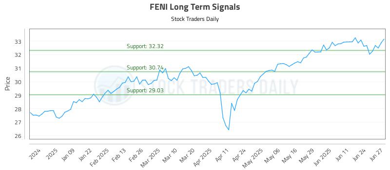 FENI Long Term Analysis for June 30 2025