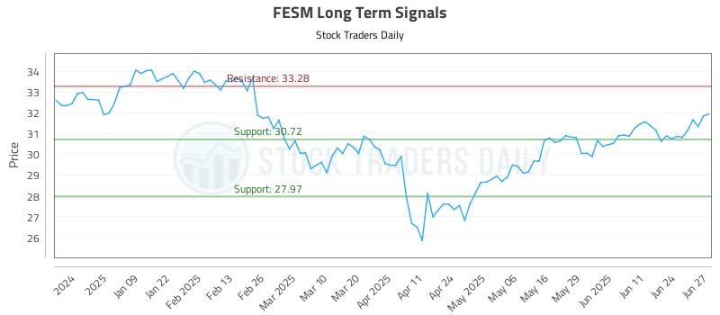 FESM Long Term Analysis for June 30 2025