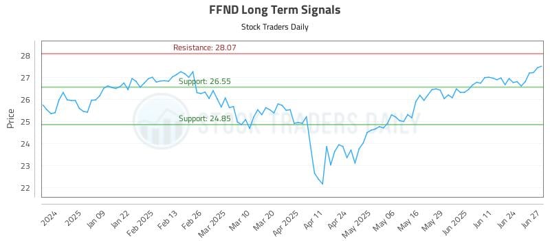 FFND Long Term Analysis for June 30 2025 FFND Long Term Analysis for June 30 2025