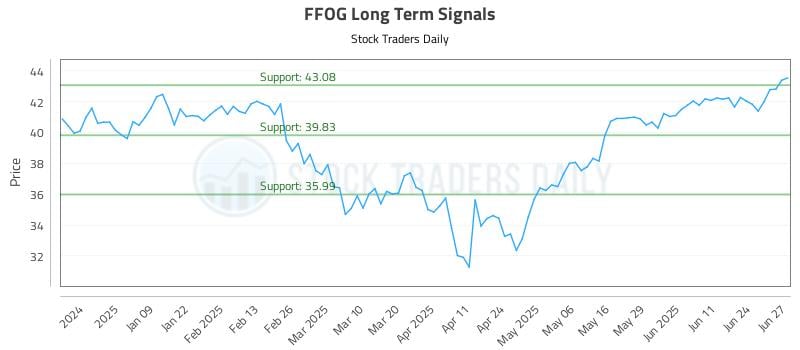 FFOG Long Term Analysis for June 30 2025 FFOG Long Term Analysis for June 30 2025