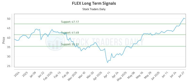 FLEX Long Term Analysis for June 30 2025 FLEX Long Term Analysis for June 30 2025