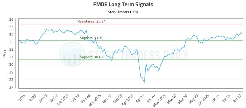 FMDE Long Term Analysis for June 30 2025