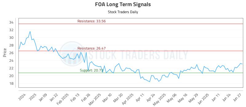 FOA Long Term Analysis for June 30 2025