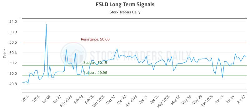 FSLD Long Term Analysis for June 30 2025