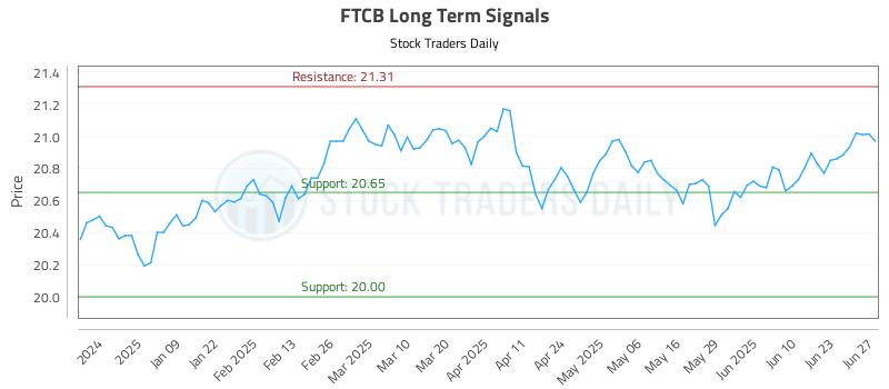FTCB Long Term Analysis for June 30 2025 FTCB Long Term Analysis for June 30 2025