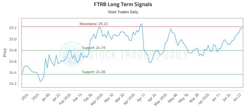 FTRB Long Term Analysis for June 30 2025 FTRB Long Term Analysis for June 30 2025