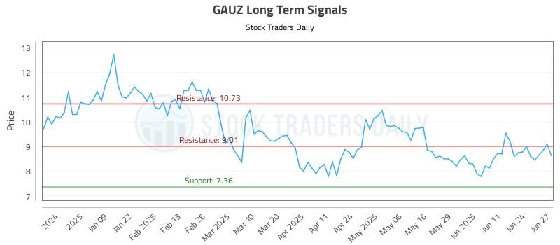 GAUZ Long Term Analysis for June 30 2025
