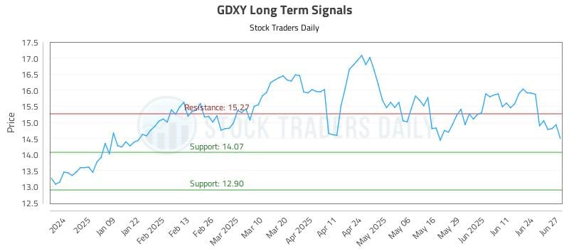 GDXY Long Term Analysis for June 30 2025 GDXY Long Term Analysis for June 30 2025