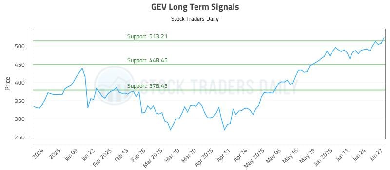 GEV Long Term Analysis for June 30 2025