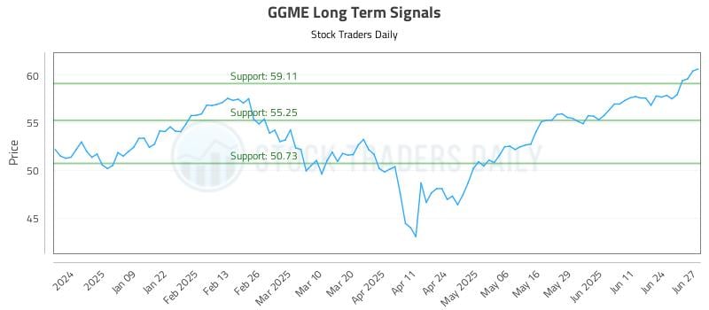 GGME Long Term Analysis for June 30 2025 GGME Long Term Analysis for June 30 2025