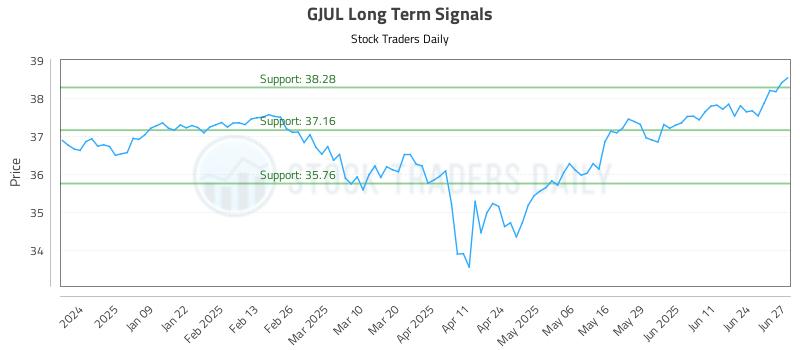 GJUL Long Term Analysis for June 30 2025