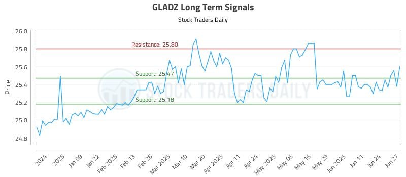 GLADZ Long Term Analysis for June 30 2025 GLADZ Long Term Analysis for June 30 2025
