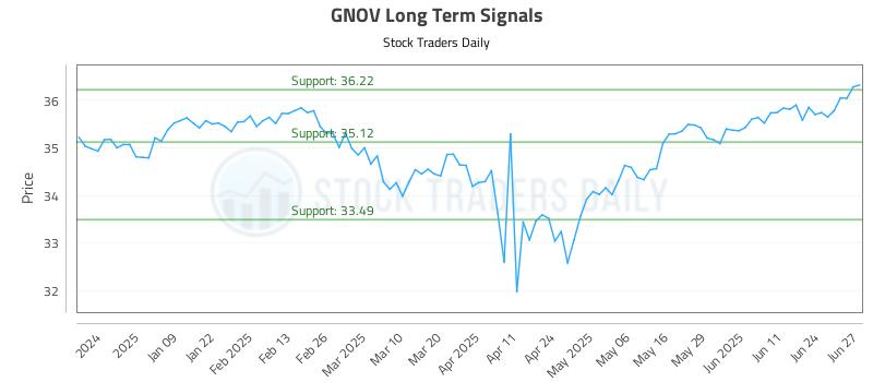GNOV Long Term Analysis for June 30 2025