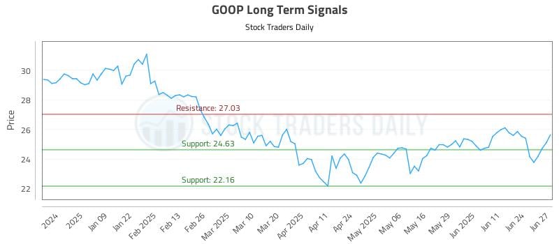 GOOP Long Term Analysis for June 30 2025 GOOP Long Term Analysis for June 30 2025