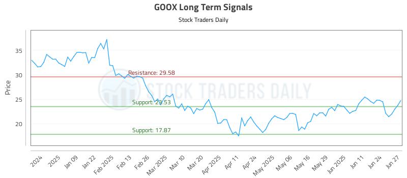 GOOX Long Term Analysis for June 30 2025 GOOX Long Term Analysis for June 30 2025