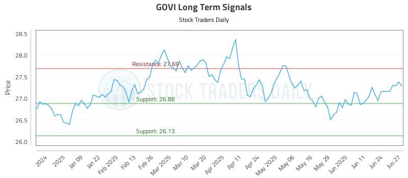 GOVI Long Term Analysis for June 30 2025 GOVI Long Term Analysis for June 30 2025