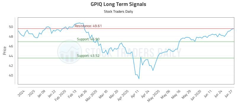 GPIQ Long Term Analysis for June 30 2025 GPIQ Long Term Analysis for June 30 2025