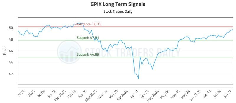 GPIX Long Term Analysis for June 30 2025 GPIX Long Term Analysis for June 30 2025