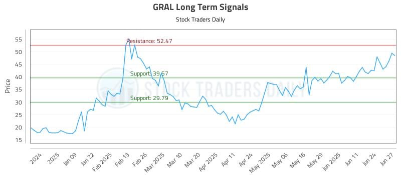 GRAL Long Term Analysis for June 30 2025