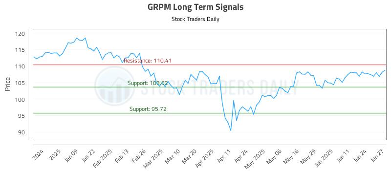 GRPM Long Term Analysis for June 30 2025 GRPM Long Term Analysis for June 30 2025