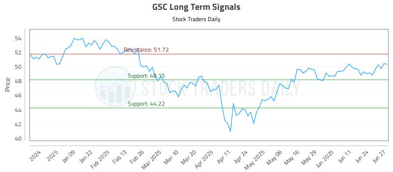 GSC Long Term Analysis for June 30 2025