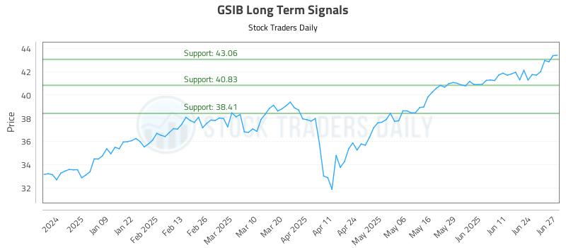 GSIB Long Term Analysis for June 30 2025 GSIB Long Term Analysis for June 30 2025