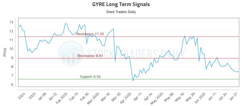 GYRE Long Term Analysis for June 30 2025 GYRE Long Term Analysis for June 30 2025