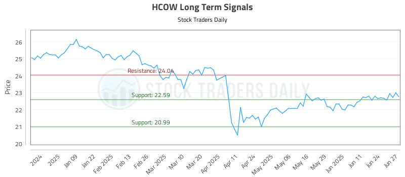 HCOW Long Term Analysis for June 30 2025 HCOW Long Term Analysis for June 30 2025