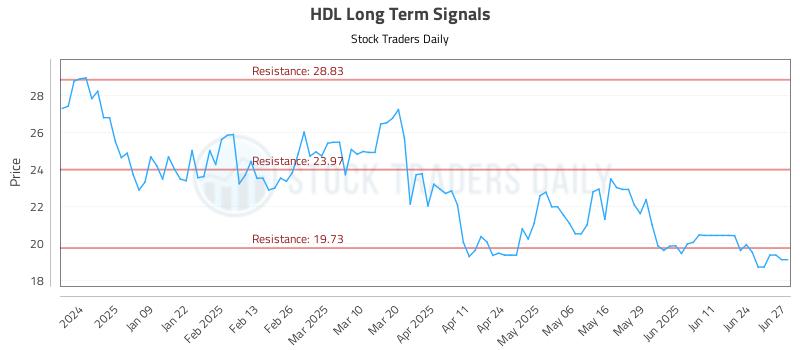HDL Long Term Analysis for June 30 2025 HDL Long Term Analysis for June 30 2025
