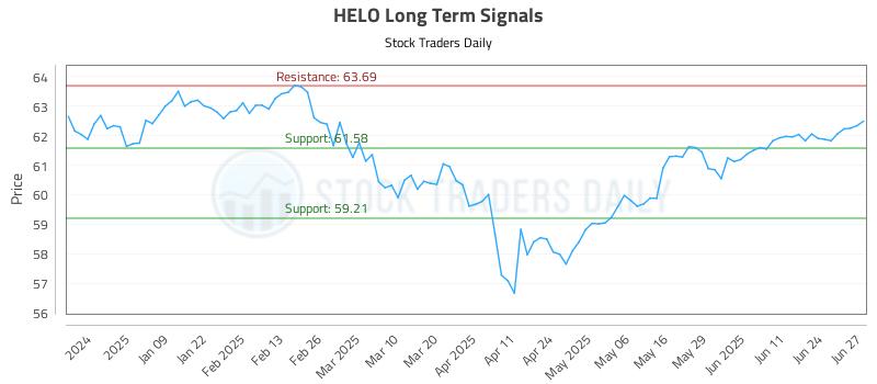 HELO Long Term Analysis for June 30 2025