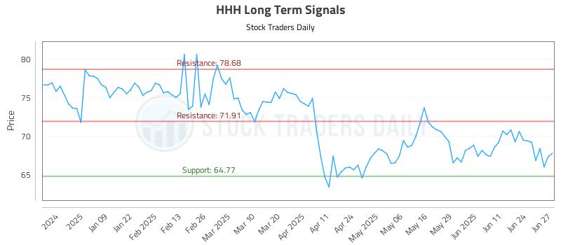 HHH Long Term Analysis for June 30 2025