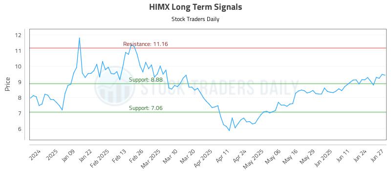 HIMX Long Term Analysis for June 30 2025