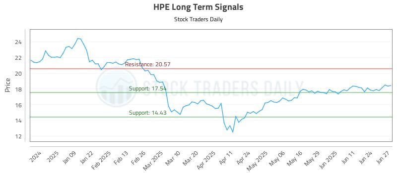 HPE Long Term Analysis for June 30 2025 HPE Long Term Analysis for June 30 2025