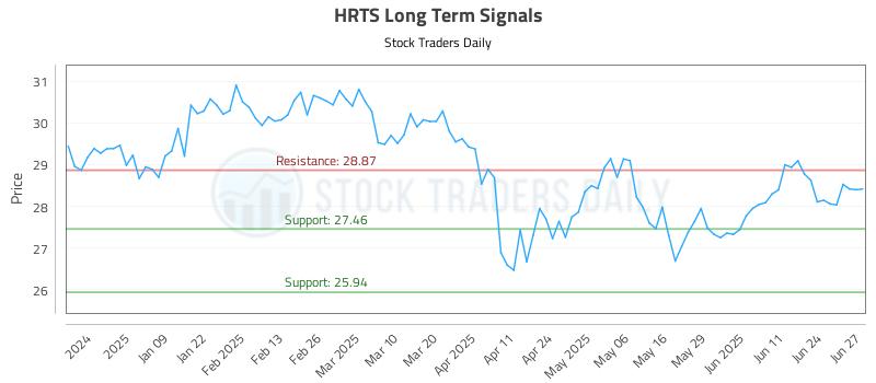 HRTS Long Term Analysis for June 30 2025