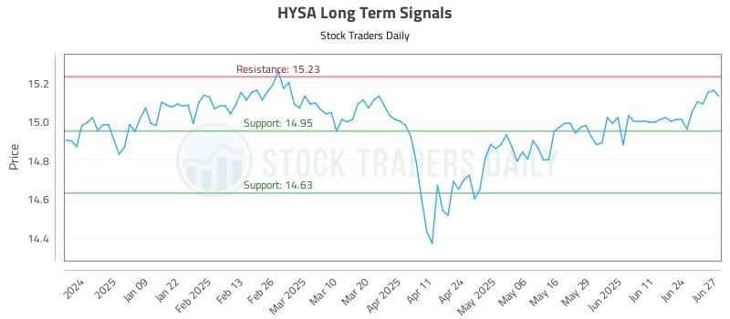HYSA Long Term Analysis for June 30 2025 HYSA Long Term Analysis for June 30 2025