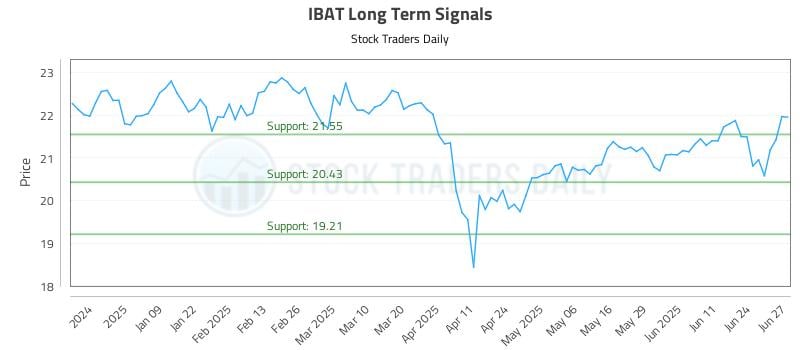 IBAT Long Term Analysis for June 30 2025 IBAT Long Term Analysis for June 30 2025