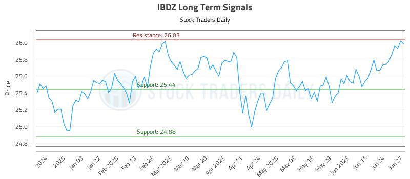 IBDZ Long Term Analysis for June 30 2025 IBDZ Long Term Analysis for June 30 2025