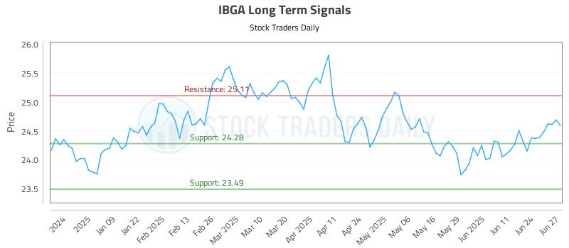IBGA Long Term Analysis for June 30 2025