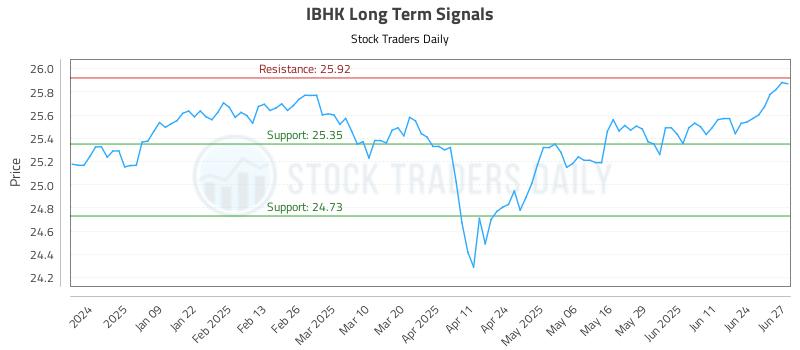 IBHK Long Term Analysis for June 30 2025