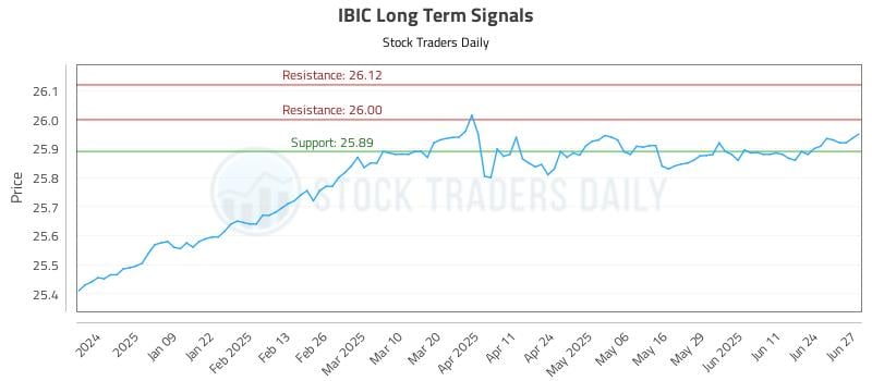 IBIC Long Term Analysis for June 30 2025 IBIC Long Term Analysis for June 30 2025