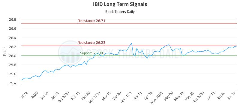 IBID Long Term Analysis for June 30 2025