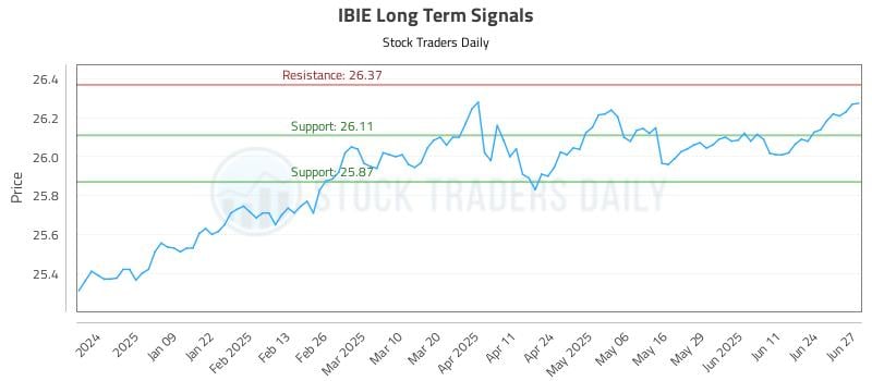 IBIE Long Term Analysis for June 30 2025 IBIE Long Term Analysis for June 30 2025