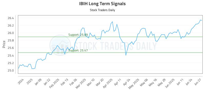 IBIH Long Term Analysis for June 30 2025