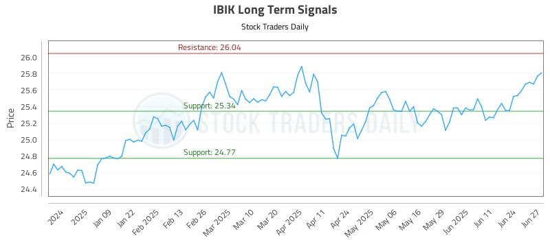 IBIK Long Term Analysis for June 30 2025 IBIK Long Term Analysis for June 30 2025
